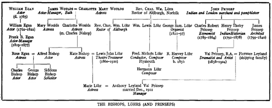 Genealogy Reviews - Who's Who in the Theatre